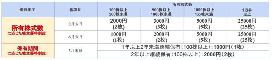 ビックカメラ株主優待制度の内容と受け取り金額（図表1）