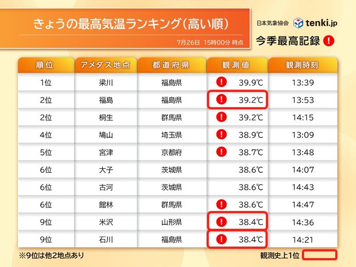 東北地方における記録的な猛暑日を示す日本の気象データ