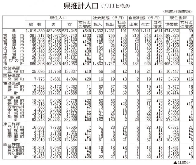 宮崎日日新聞 2020年1月31日号 宮崎日日新聞 (@miyanichi) / X
