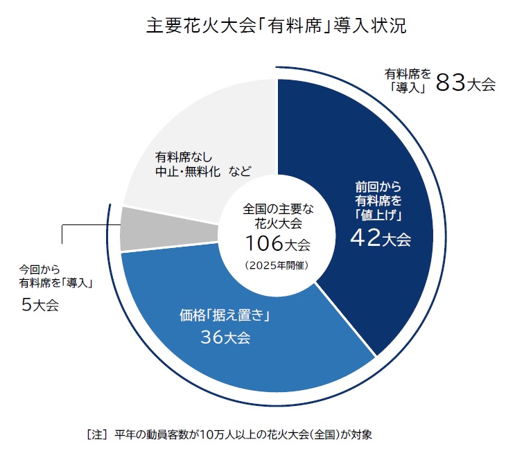 日本の主要花火大会における有料席の導入状況と価格帯の分布を示すグラフ