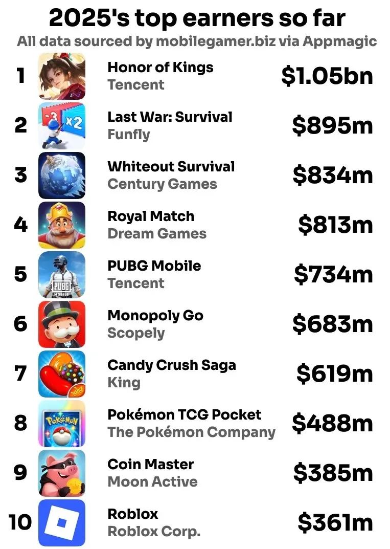世界モバイルゲーム売上高、25年1〜6月は中国勢がトップ3独占