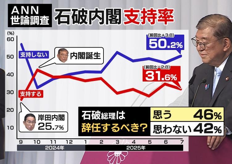 ANN世論調査による石破内閣支持率と不支持率の推移を示すグラフ