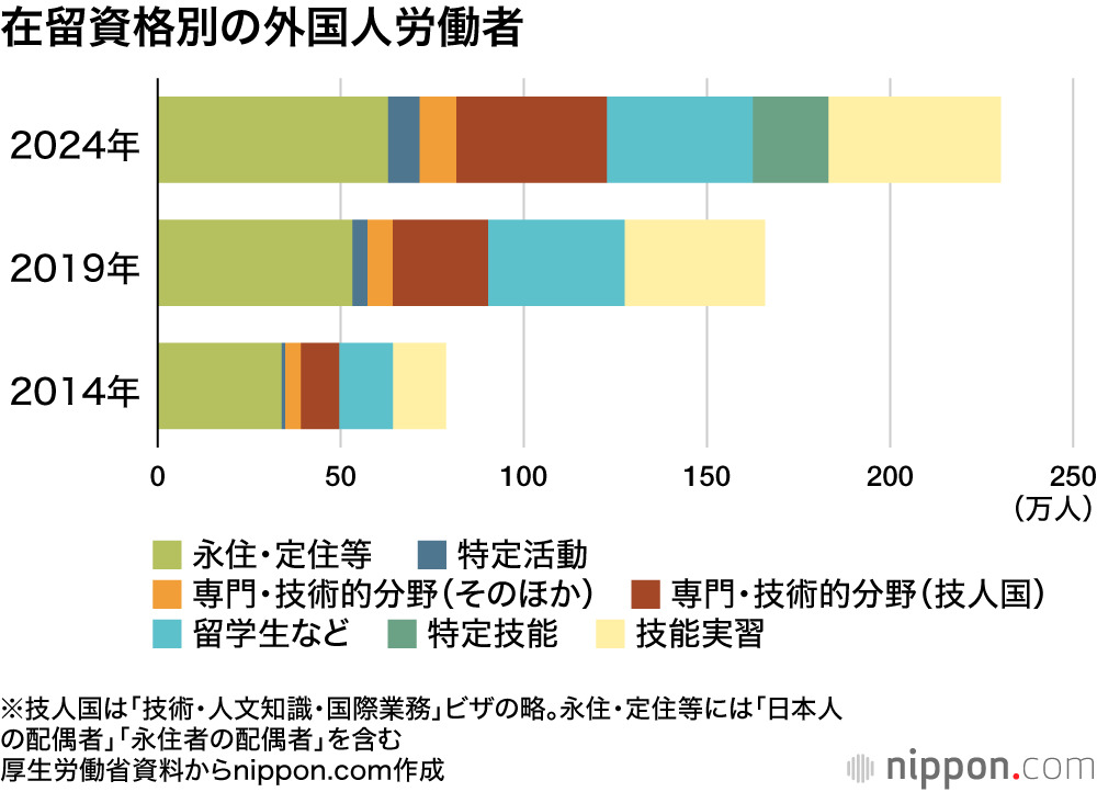 在留資格別外国人労働者数の推移グラフ：特に技人国ビザ取得者の増加が顕著