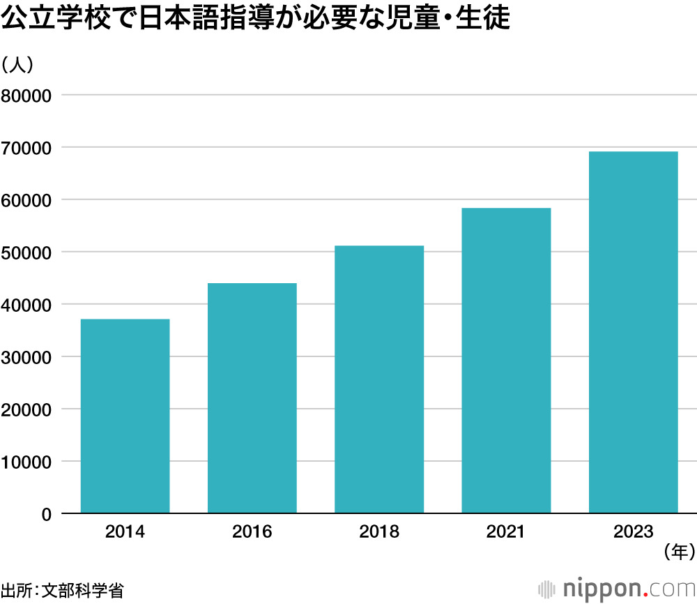 公立学校における日本語指導が必要な児童生徒数の増加を示すグラフ