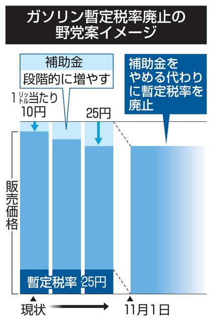 ガソリン暫定税率廃止、課題残る スタンドなど現場負担も論点 ガソリン暫定税率廃止、課題残る スタンドなど現場負担も論点