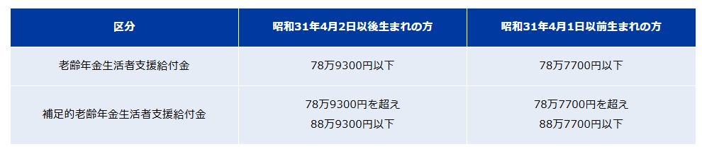 老齢年金生活者支援給付金の所得基準額を解説する表