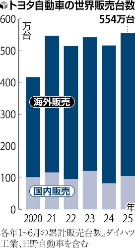 トヨタ自動車の世界販売台数推移を示すグラフデータ