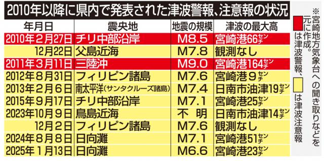宮崎日日新聞の記事一覧 - Yahoo!ニュース