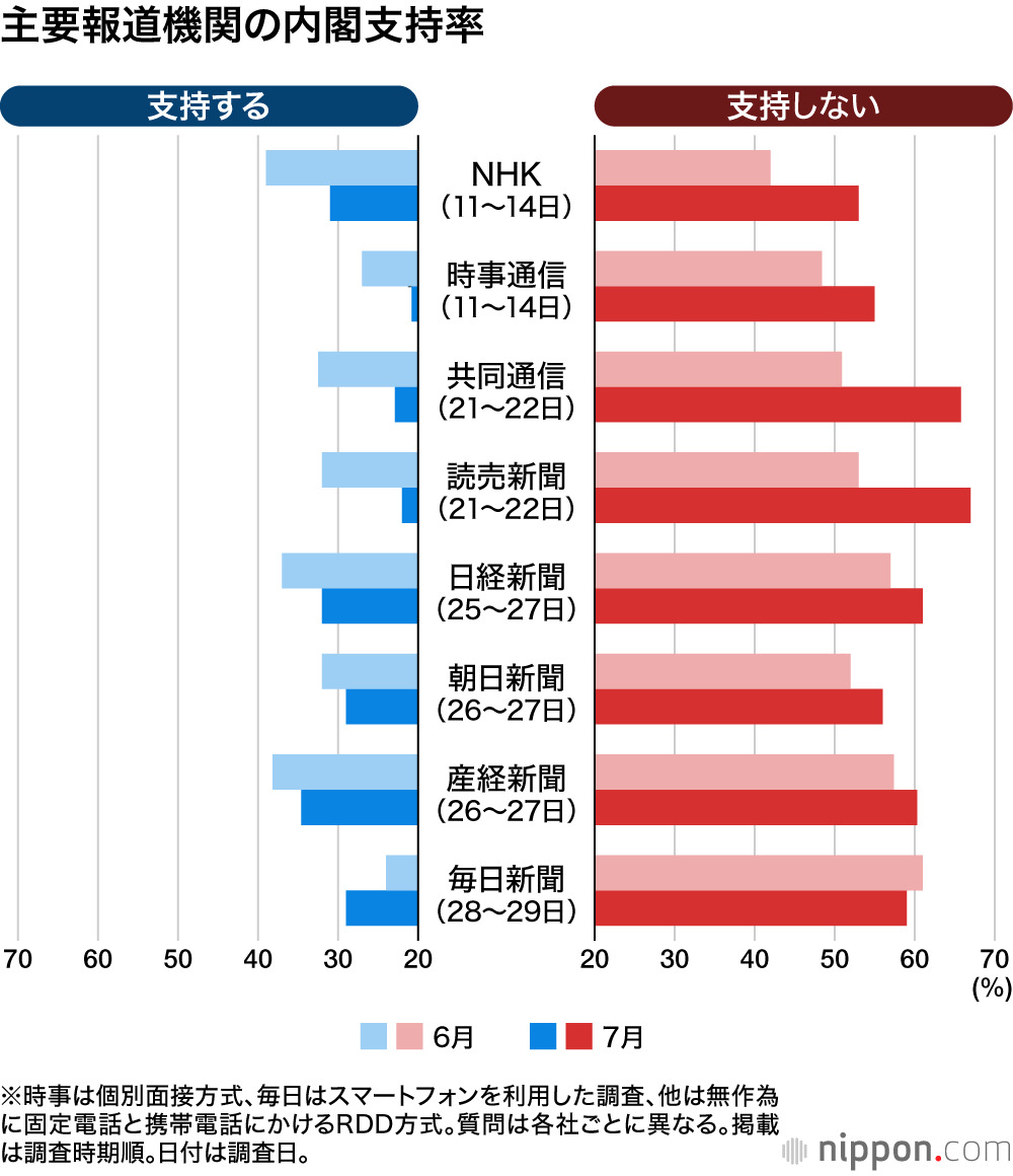 国内主要報道機関8社が発表した7月の内閣支持率を示す表。各社の調査結果と前月比の変動が一目でわかる。