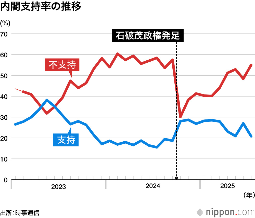 石破内閣発足以来の主要報道機関による内閣支持率の推移を示すグラフ。7月の調査で多くの社が最低値を更新しているのがわかる。