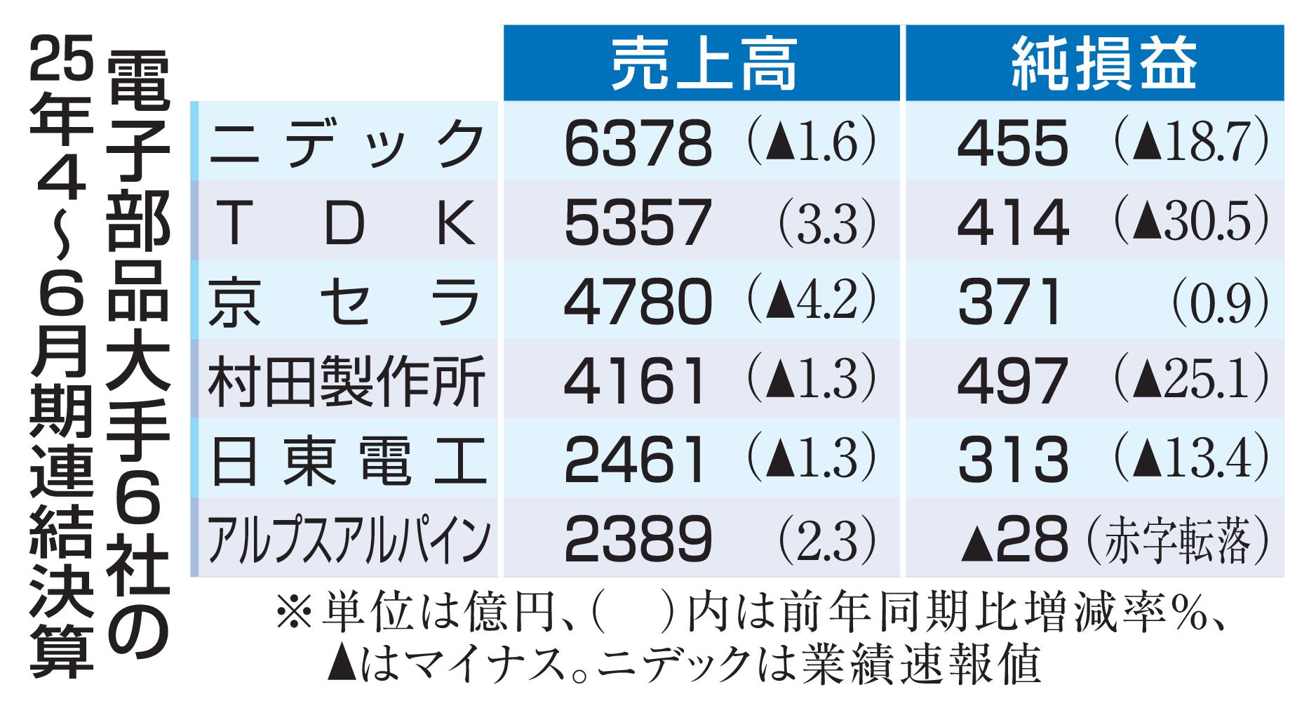 電子部品4社が円高で減収 ニデックや村田製（共同通信） - Yahoo