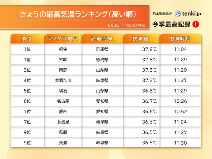 日本列島の広範囲を覆う猛暑予想図、各地の最高気温が示され危険な暑さの状況を伝える