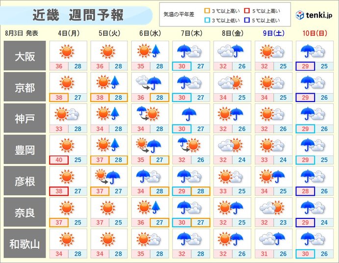 近畿地方の週間天気予報図：7日・10日の雨に注意