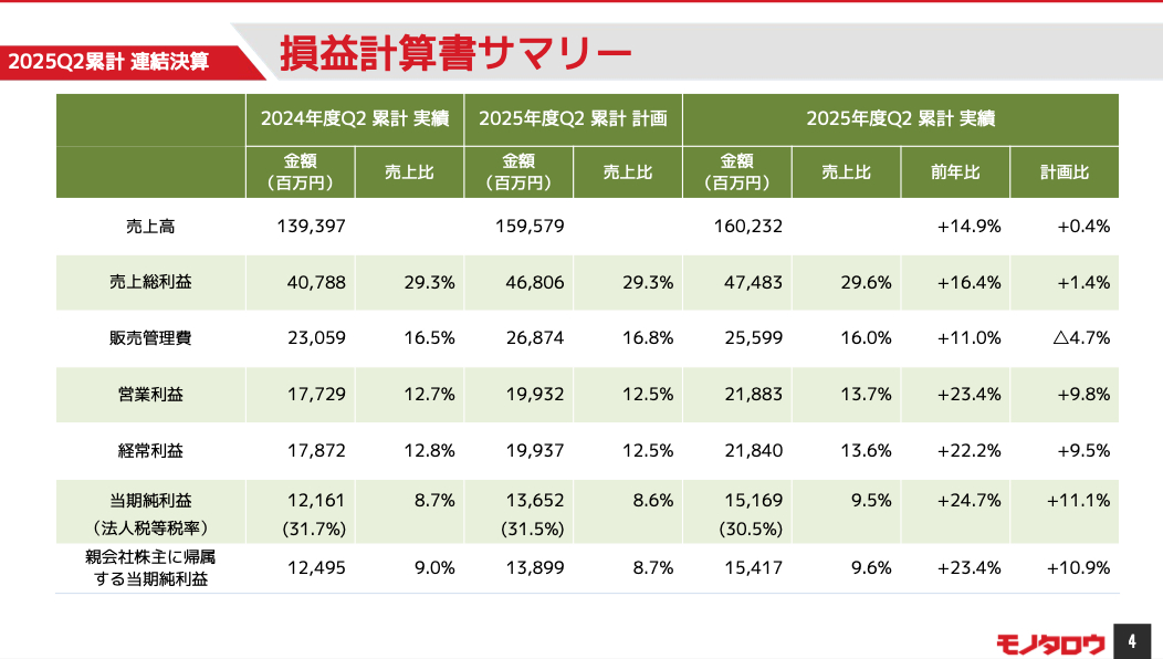 モノタロウ、2025年中間期連結業績は2ケタ増の増収増益（ネット