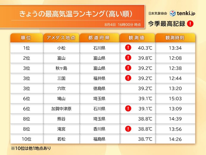 8月4日の日本各地の最高気温を示す地図。石川県小松市で今年初の40℃超えを記録し、他の地域でも猛暑日となっている様子が視覚的に示されている。