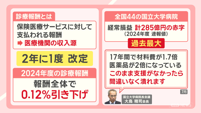 診療報酬の仕組みと改定率を示す図。医療機関の収入源であり、2年に一度見直されるその重要性が視覚的に示されている。