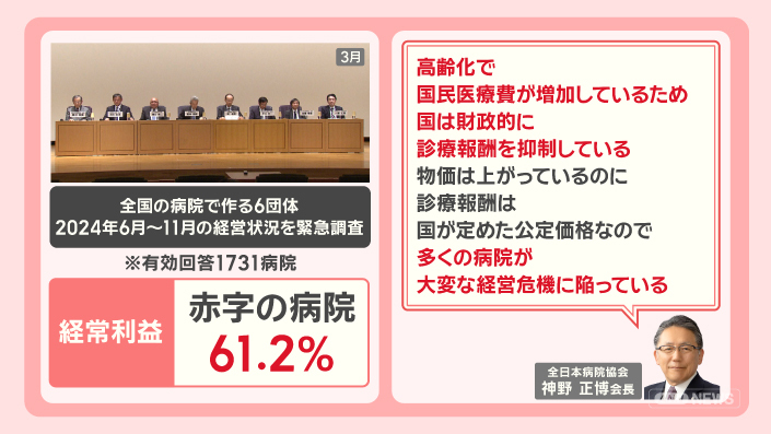 全国の病院における赤字割合を示す円グラフ。60%を超える病院が経営難に直面している現状を明確に表している。