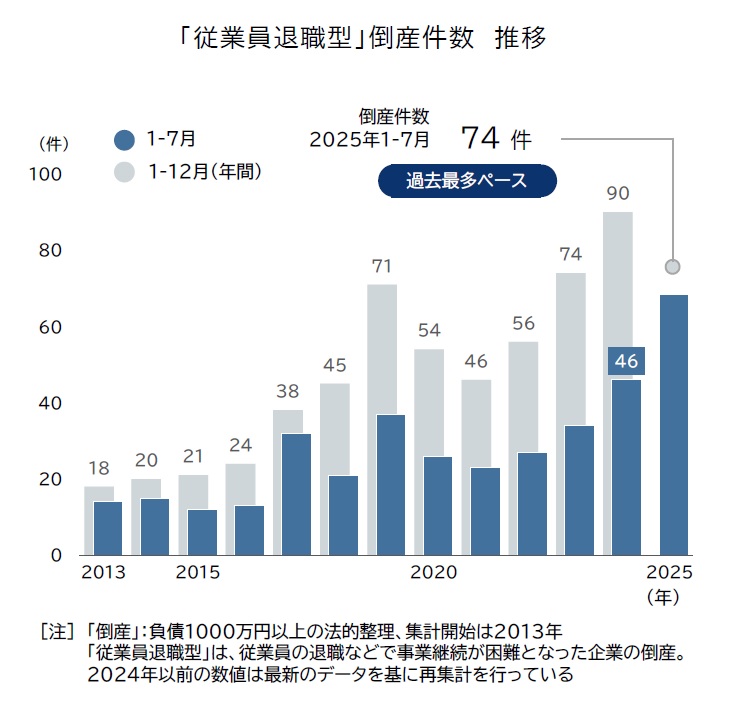 2013年から2025年までの従業員退職型倒産件数の推移を示すグラフ