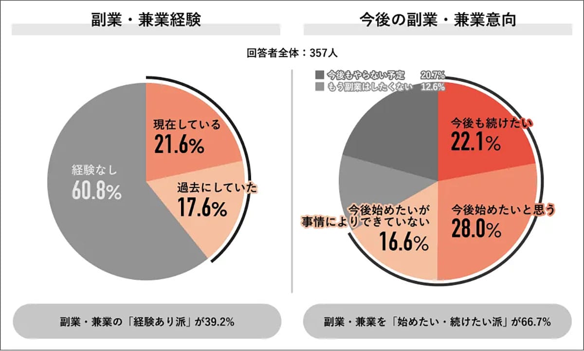 副業経験者4割、平均収入は5.4万円 理想との差と“やった者勝ち