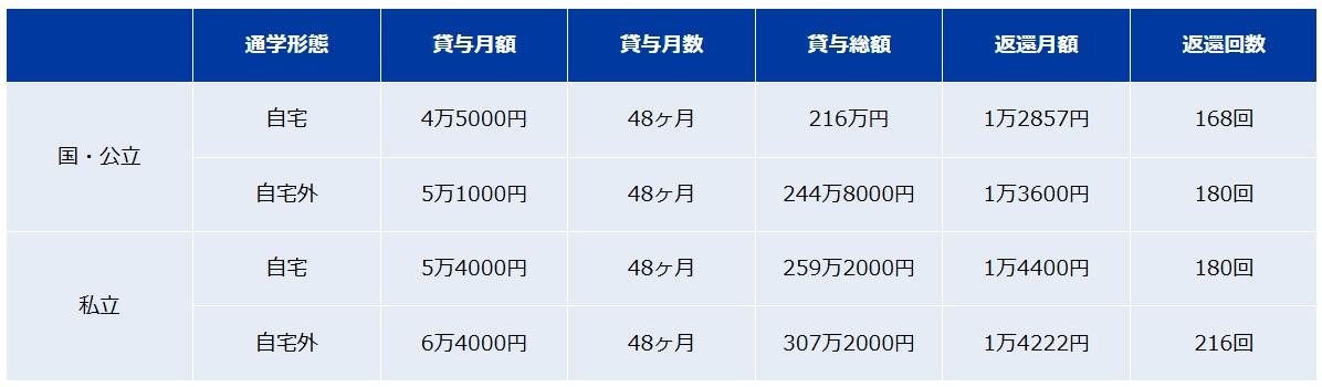 日本学生支援機構 第一種奨学金の返還月額と返還回数の例（表1）