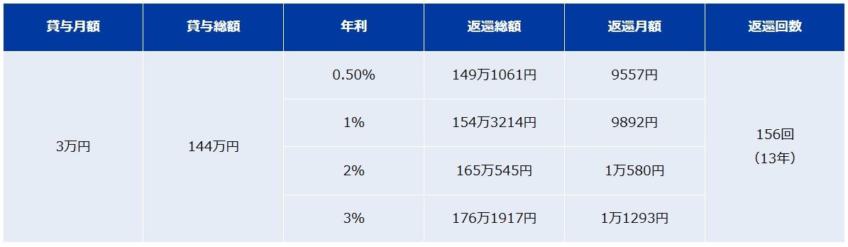 日本学生支援機構 第二種奨学金の返還月額と返還回数の例（表2）