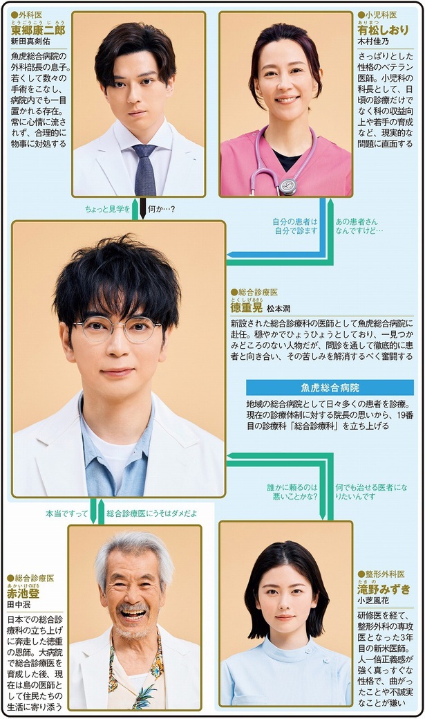 19番目のカルテ＞松本潤主演、総合診療医が生き方そのものを診る