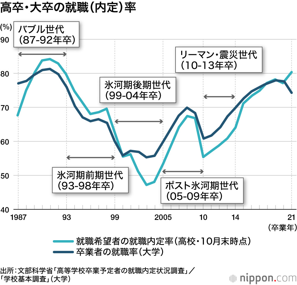 1980年代後半から直近までの高卒・大卒の就職（内定）率の推移を示すグラフ。就職氷河期からリーマン・震災世代までの雇用状況の厳しさを視覚的に表す。