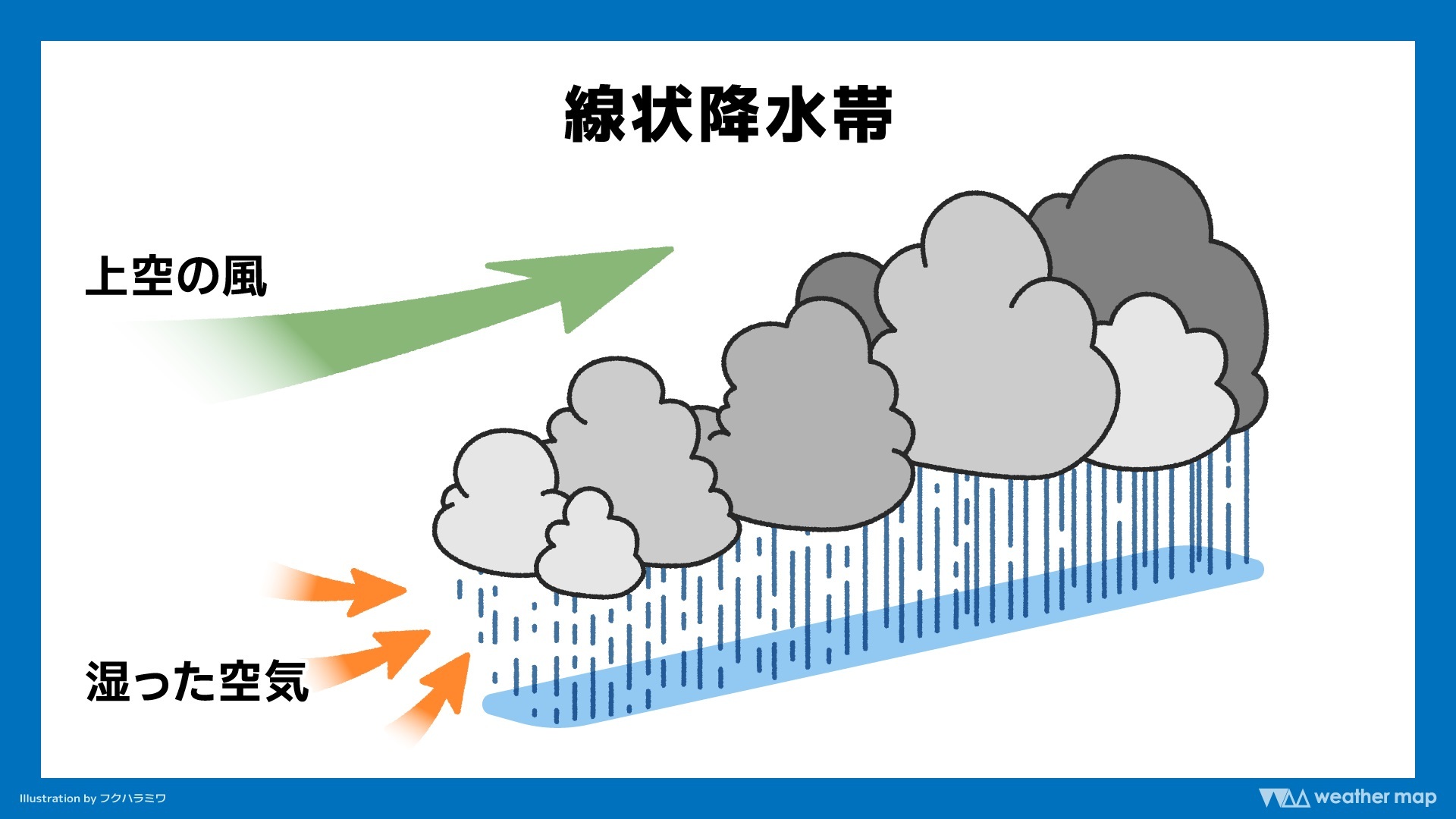 線状降水帯の発生メカニズムと危険性を示すイメージ図。局地的な集中豪雨による災害リスクを視覚的に表現。