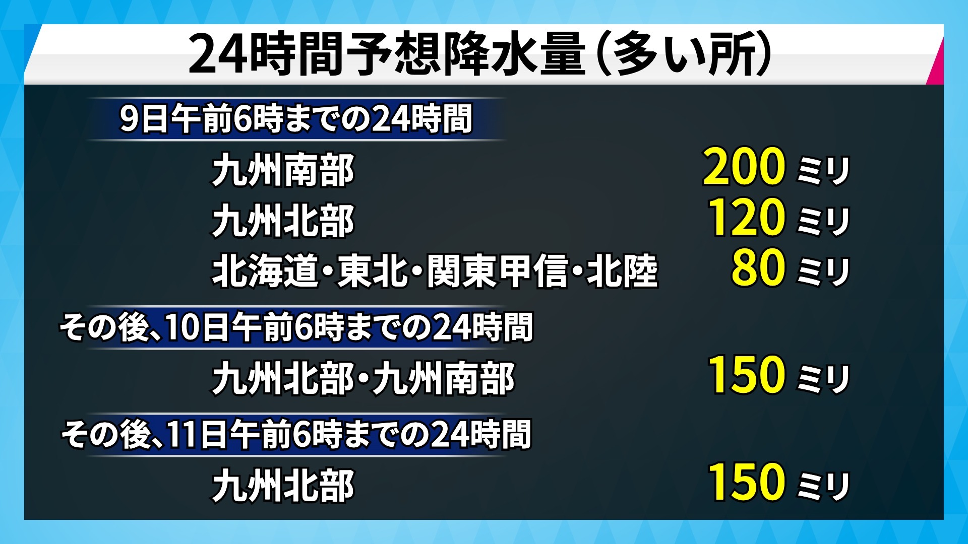 今後24時間の予想降水量を地域別に示す予測図。九州南部と北部で特に激しい雨が予想される。