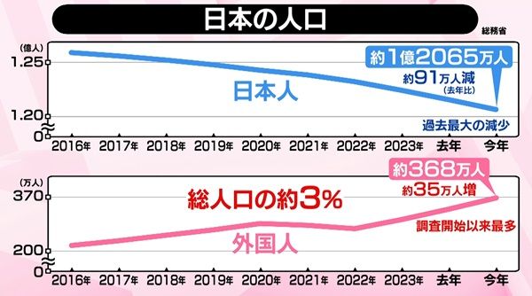日本の人口減少と外国人人口増加の推移を示す図