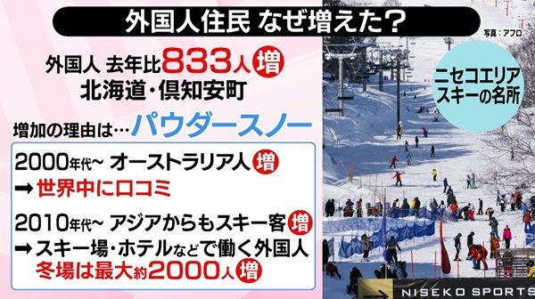 北海道倶知安町とニセコのパウダースノーが外国人住民増加に寄与する図
