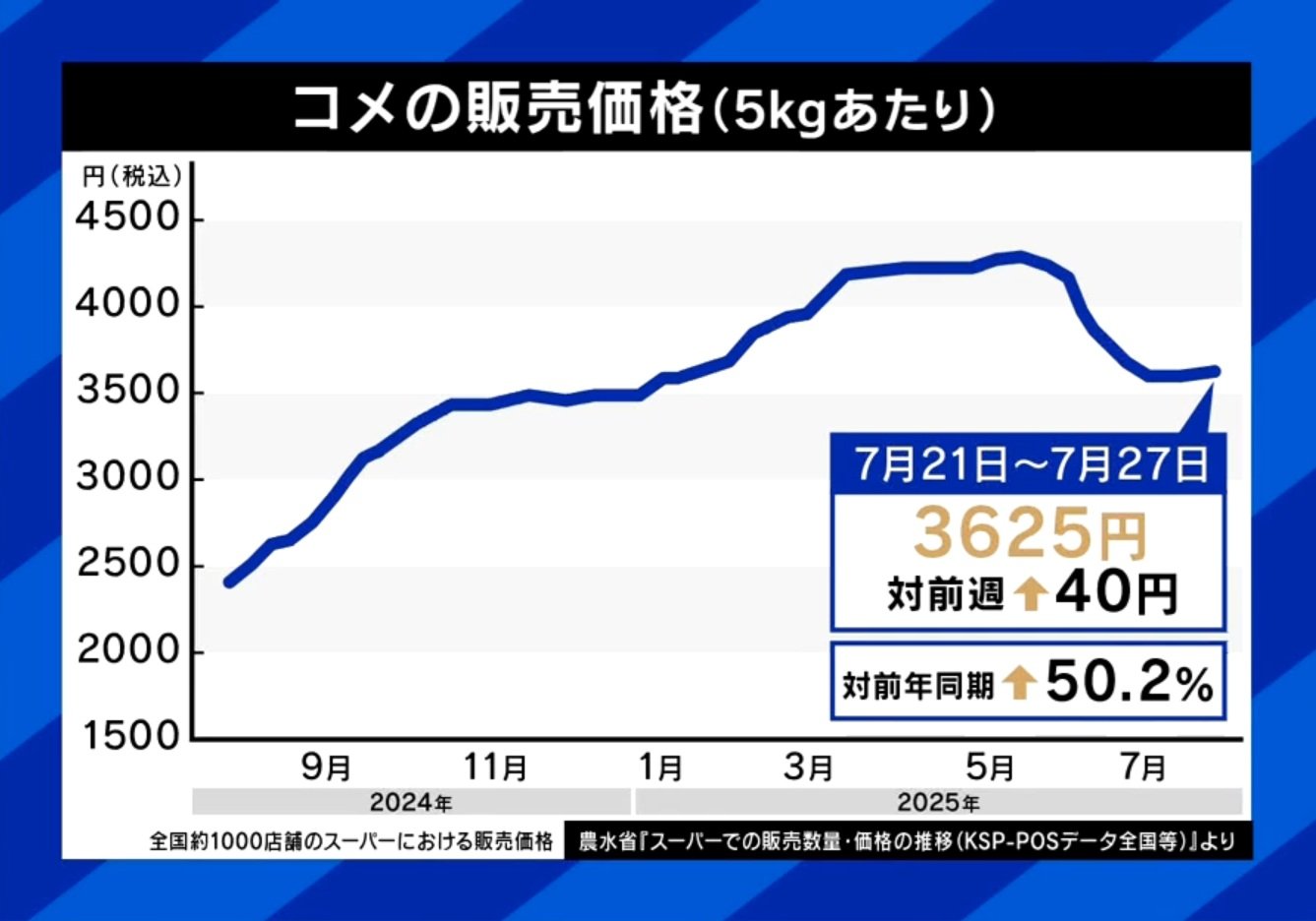 日本のコメの販売価格推移と需給状況を示すグラフ