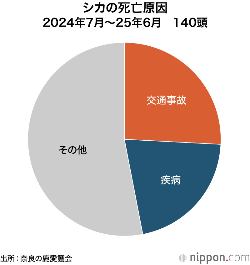 2024年7月～2025年6月の期間におけるシカの死亡原因と頭数を示す円グラフ