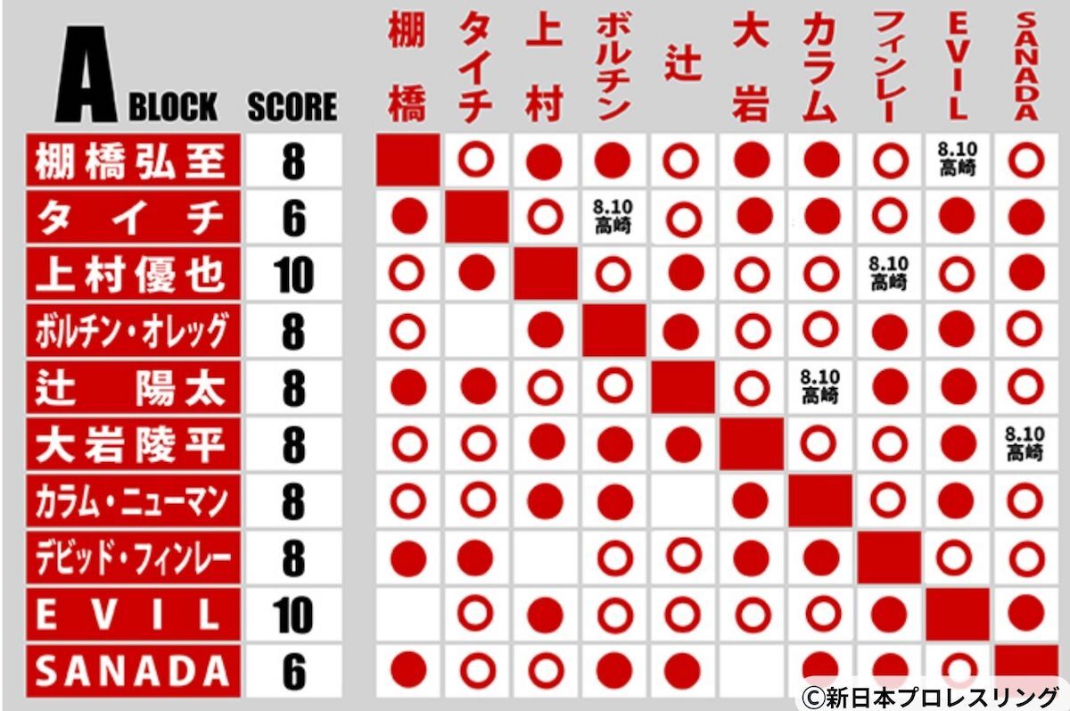【値下げ】新日本プロレスG1クライマックス 8/6 1枚 新日本プロレス】G1CLIMAX33 全32選手発表【2023.7.15開幕