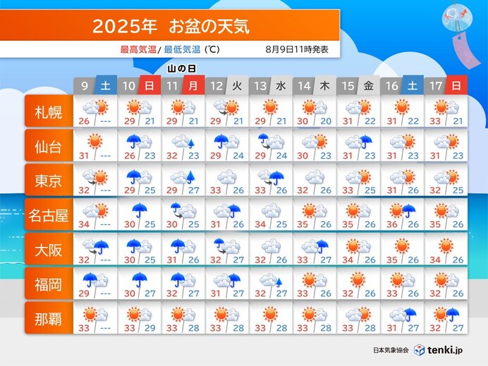 日本の天気予報図。広範囲での大雨、その後の猛暑、沖縄への台風接近を示す気象庁提供の最新データ。
