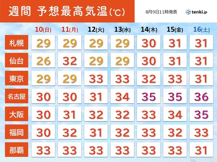 太平洋高気圧の勢力拡大による日本の気温分布図。13日以降の猛烈な暑さと熱中症警戒を促す気象予測データ。