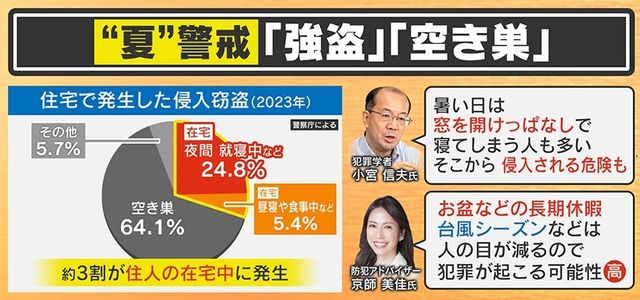 夏場に増加する侵入窃盗の危険性を示すグラフまたはイメージ。
