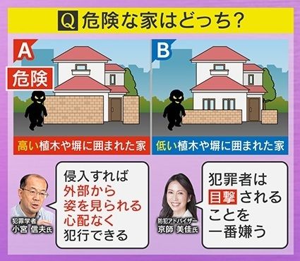 犯罪者が好む、外部から見えにくい環境の家屋を示すイラストまたは写真。