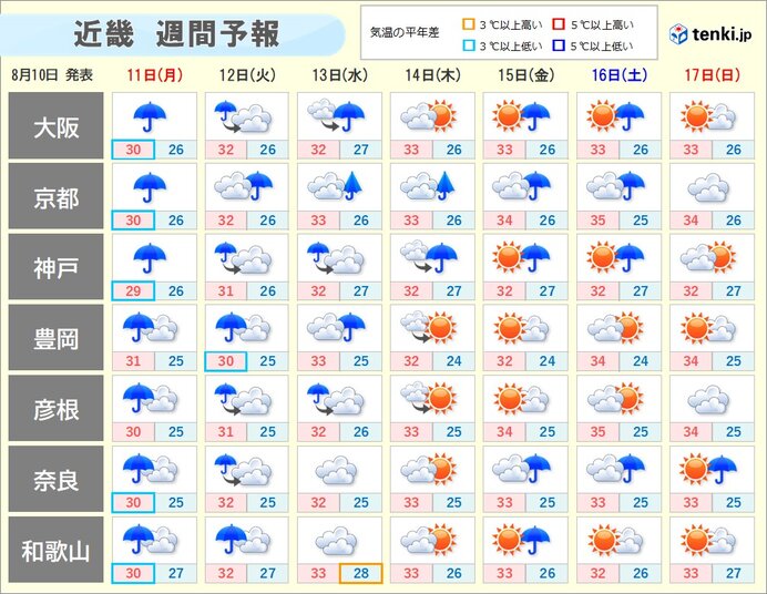 お盆期間中の近畿地方の週間天気予報と不安定な天候