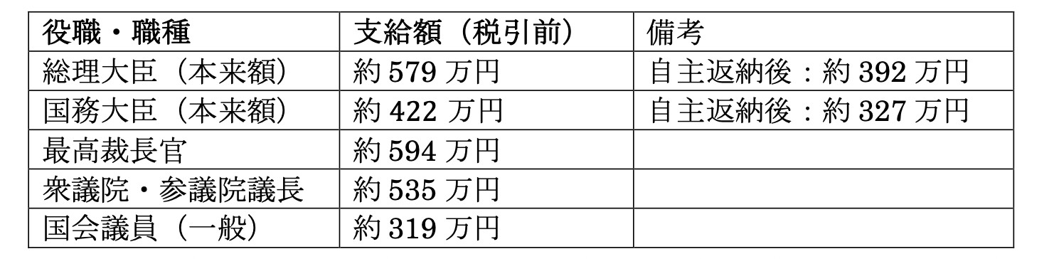 表1：総理大臣、国会議員など特別職国家公務員の2025年6月期期末手当支給額
