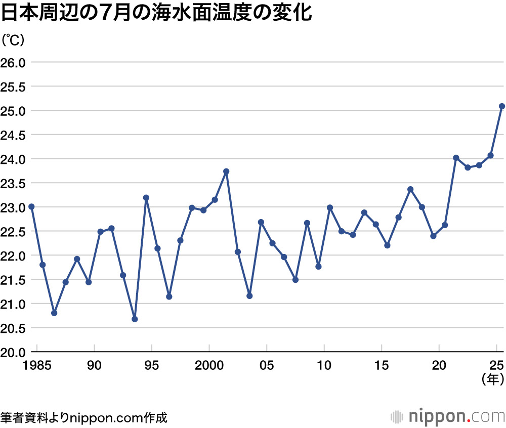 日本周辺の7月の海水面温度変化を示す気象図