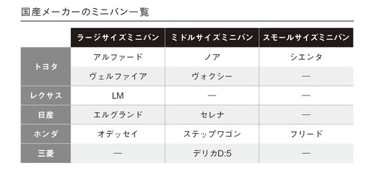『損しない「クルマの買い方」大全』からの抜粋図表：国産メーカーの主要ミニバンモデルとその特徴