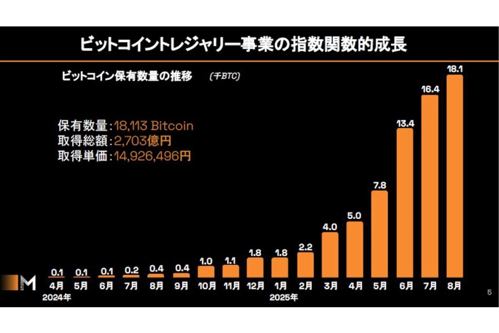 メタプラネット、優先株の発行と「ビットコイン裏付イールド