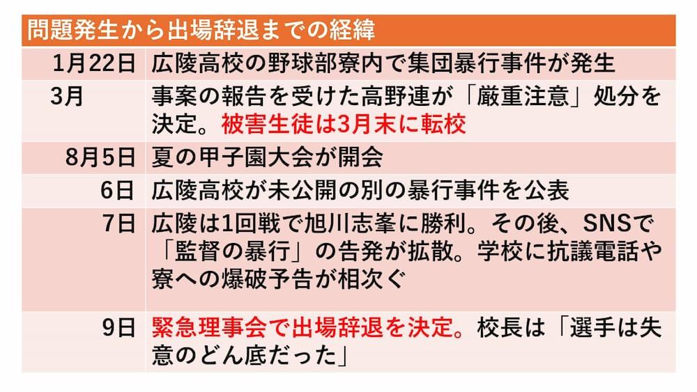 広陵高校野球部暴力事件の経緯を示す図。SNSで拡散された事態と学校・高野連の対応詳細