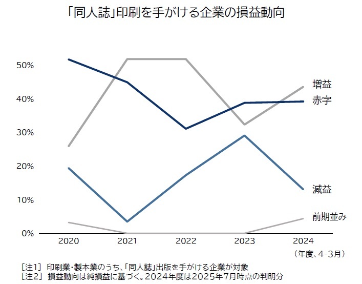同人誌印刷を手掛ける企業の損益動向を示すグラフ。原材料費の高騰と価格競争により多くの企業が赤字・減益に陥っている。