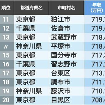 公務員の年収が高い自治体ランキング　5位は愛知県豊田市、4位は東京都小平市、ではトップ3は？