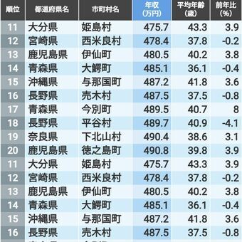 日本の地方公務員の年収が低い自治体ランキングを示す地図とデータ