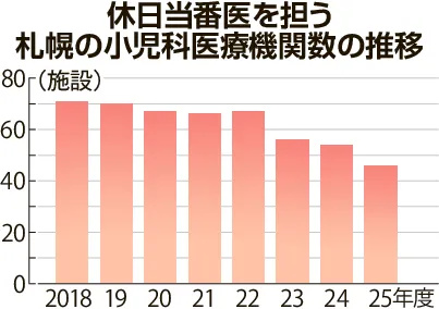 札幌の小児科休日当番医が初の体制縮小へ　10月から2カ所に　医師の高齢化と医療機関減少(北海道新聞)
