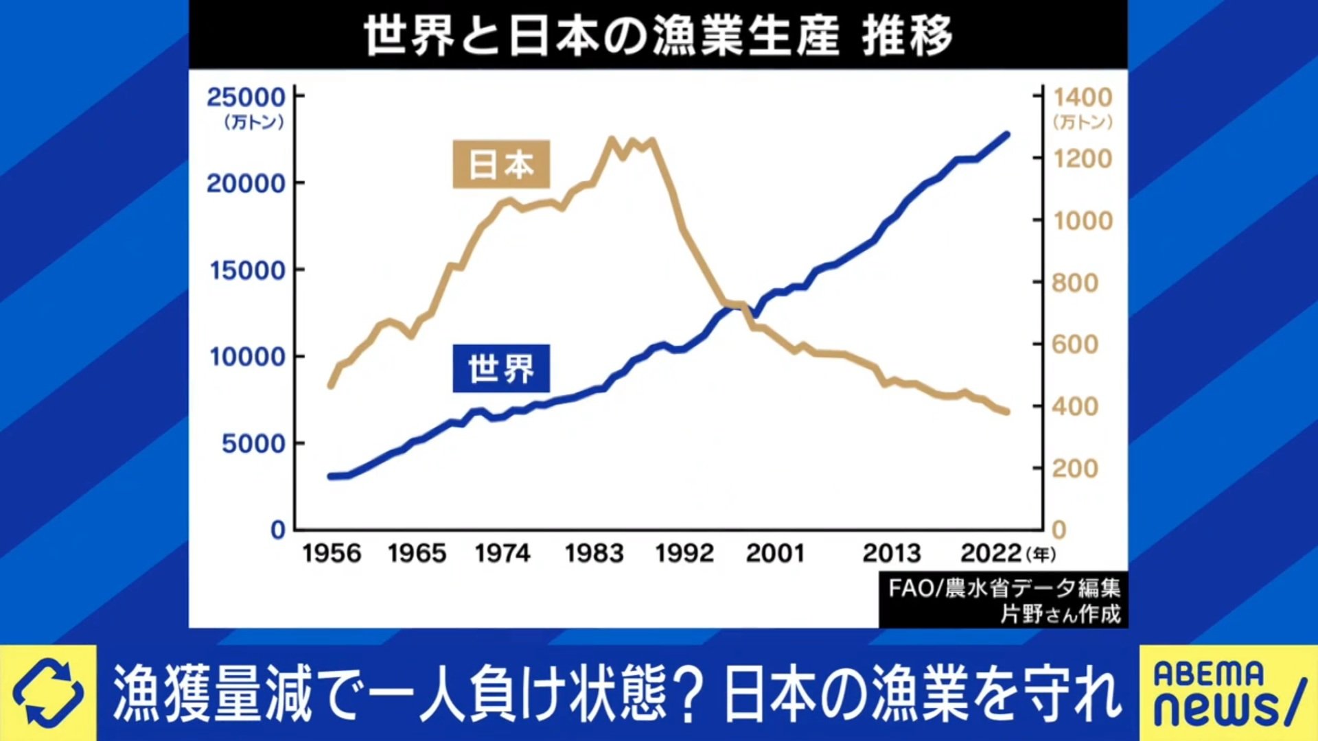 世界と日本の漁業生産量の推移比較グラフ：日本の「一人負け」状態を視覚化