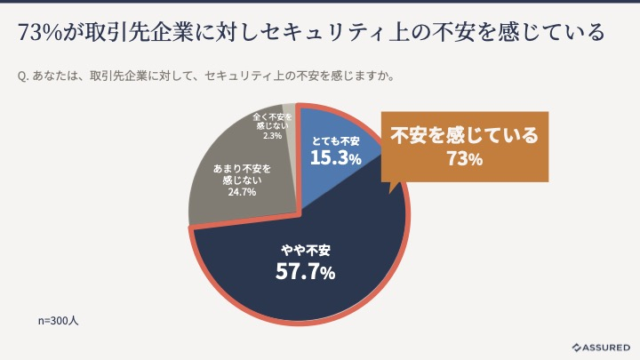 ぴい【多忙な為受取評価遅れます】 自社はともかく取引先企業のセキュリティは信用できない！ 何割
